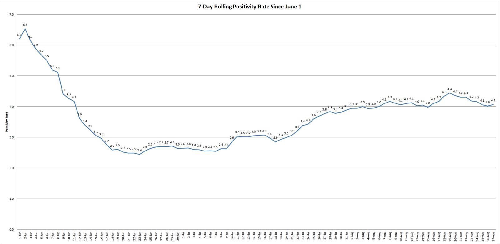 Rolling Positivity Rate